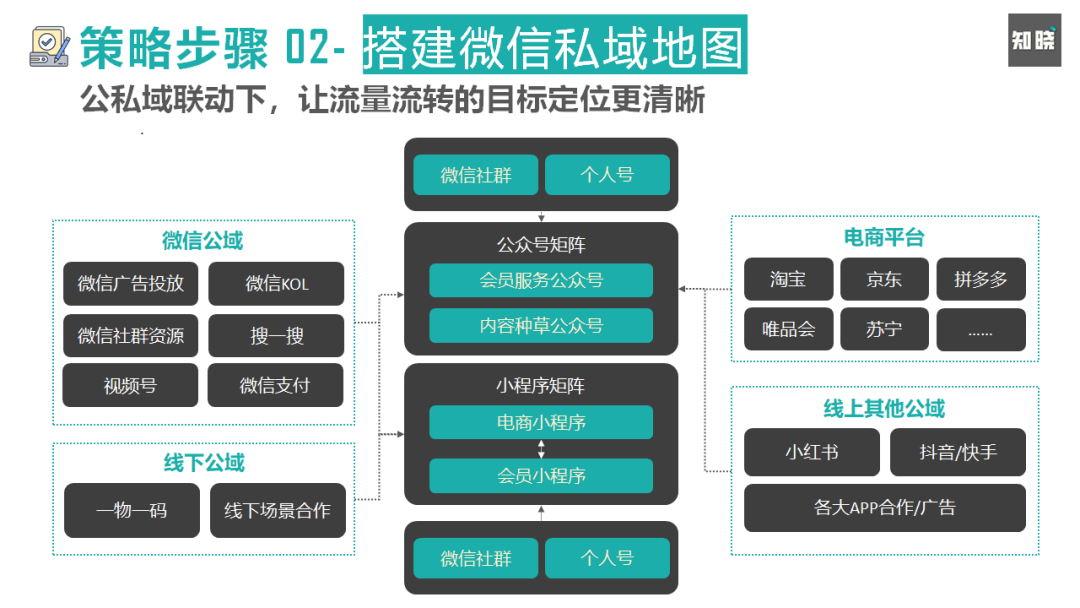 私域流量 從粗放到精細，產品經理視角下的運營策略全解析